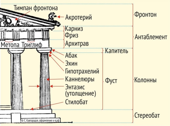 Дорический ордер в архитектуре древней Греции схема