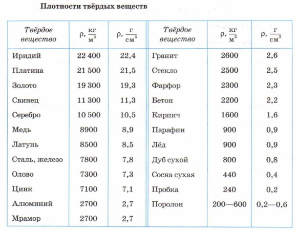 Таблица плотности жидкостей и твердых тел