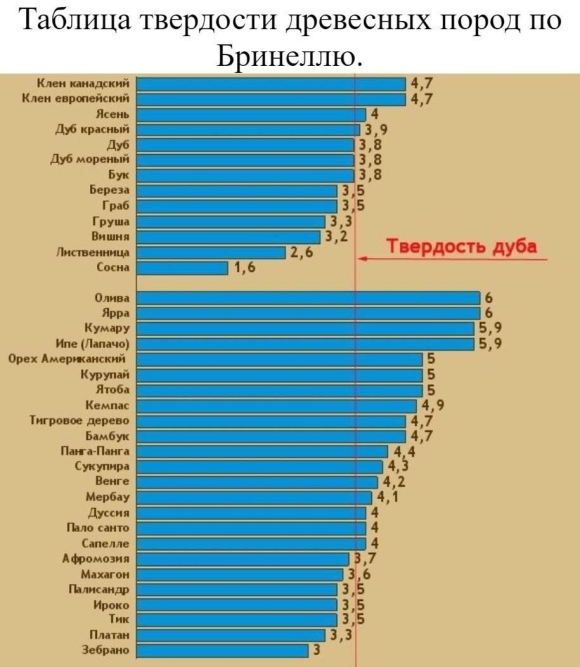 Твёрдость пород дерева по Бринеллю таблица