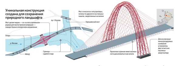 Вантовый мост конструкция схема