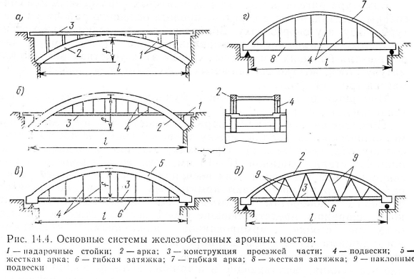 Расчетная схема двухшарнирной арки