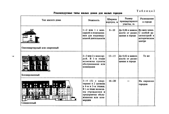 Классификация жилых зданий таблица