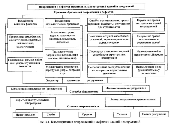 Основные причины деформаций и повреждений зданий и сооружений