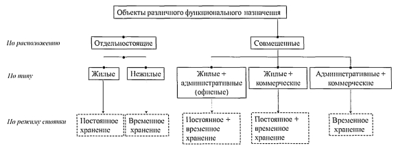 Классификатор объектов недвижимости