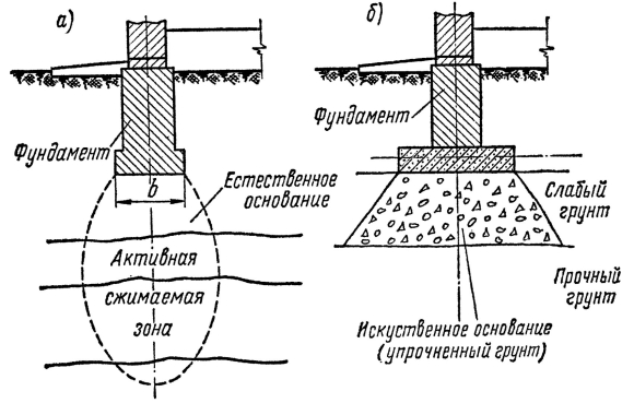 Схема фундамента на естественном основании