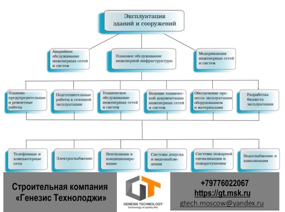 Техническая эксплуатация зданий и сооружений схема