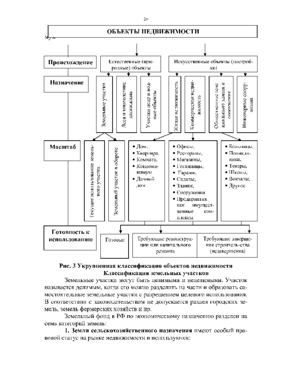 Классификация искусственных объектов недвижимости