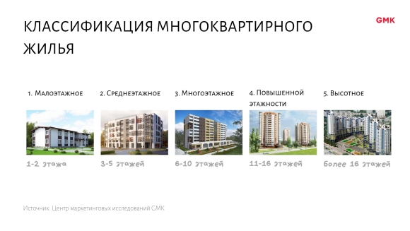 Этажность домов классификация