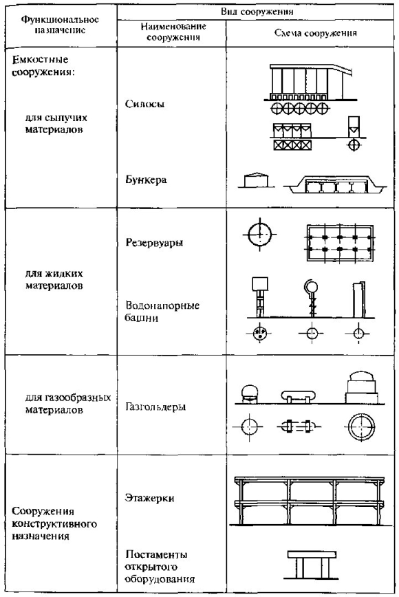 Классификация инженерных сооружений по назначению