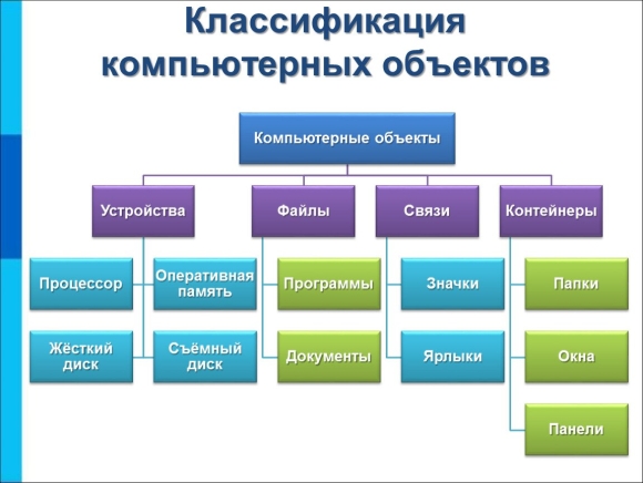 Классификация объектов Информатика