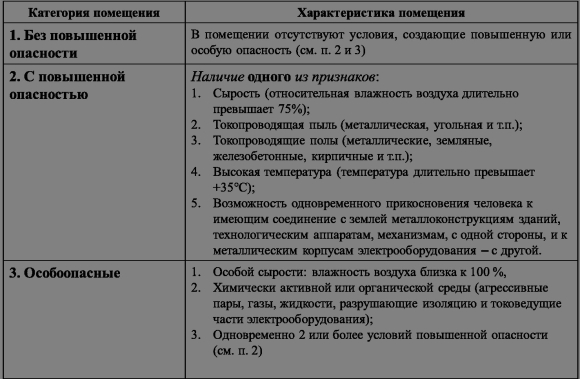 Типы помещений по степени опасности поражения электрическим током