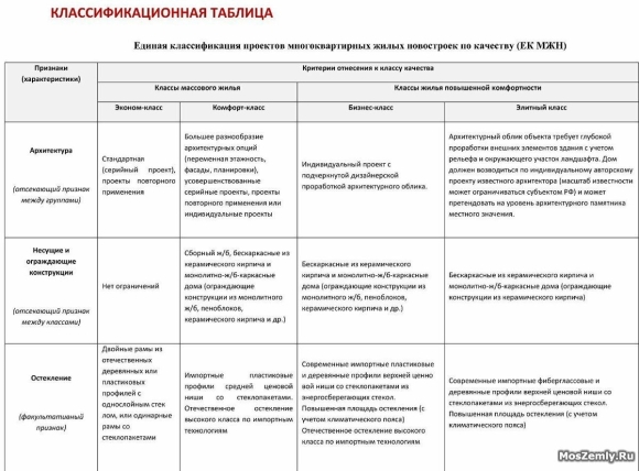 Классификация жилых комплексов по классам