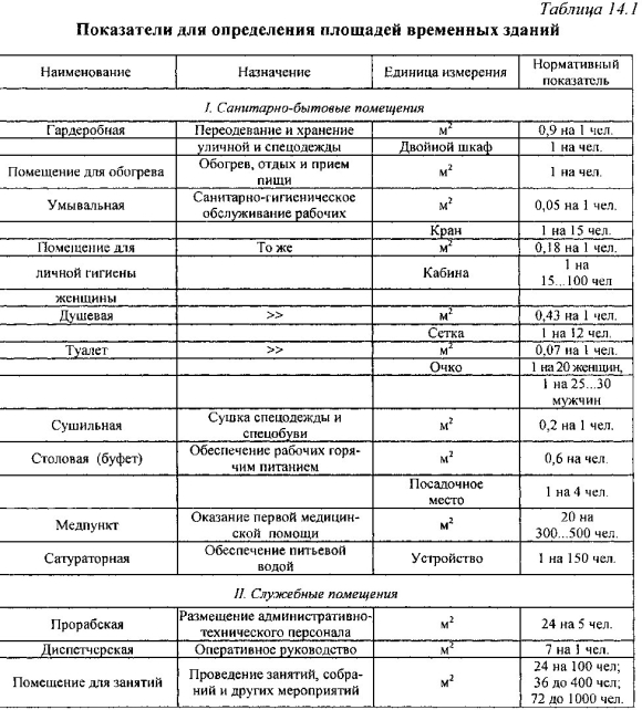 Нормативные показатели для определения площадей временных зданий