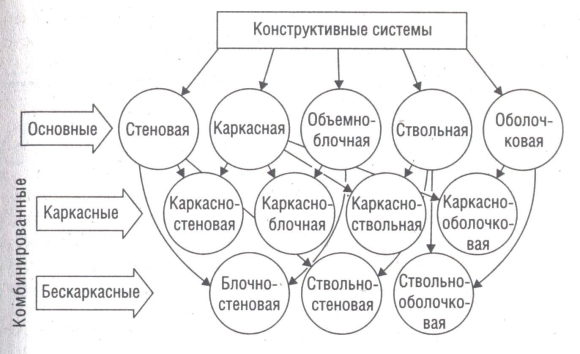 Конструктивные системы зданий их классификация