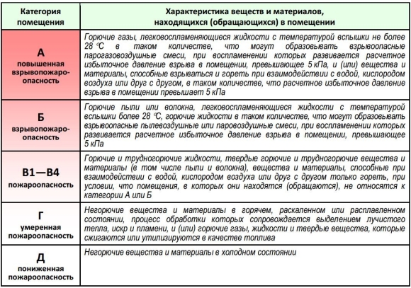 Категории помещений и зданий по взрывоопасной и пожарной опасности