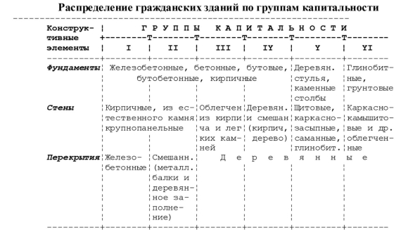 Срок службы жилых зданий по группам капитальности