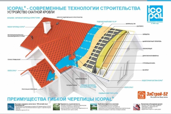 Мягкая кровля пирог кровли ТЕХНОНИКОЛЬ
