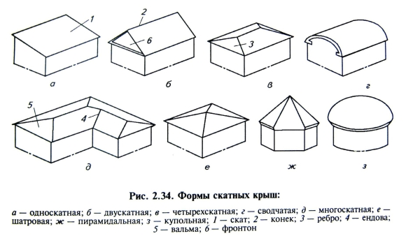 Основные геометрические формы скатных крыш