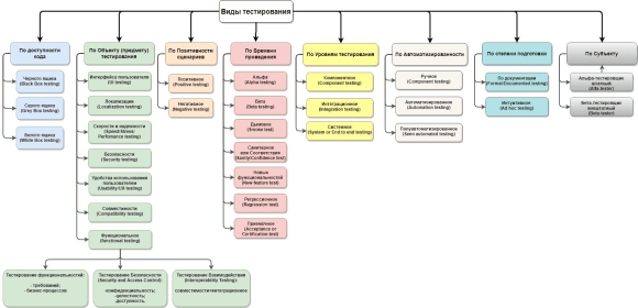 Классификация методов тестирования программного обеспечения