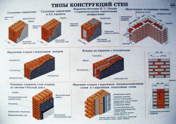 Стандартная толщина несущей стены из кирпича