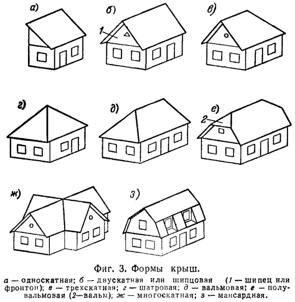 Классификация крыш по форме