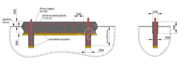 Марка бетона для ленточного фундамента