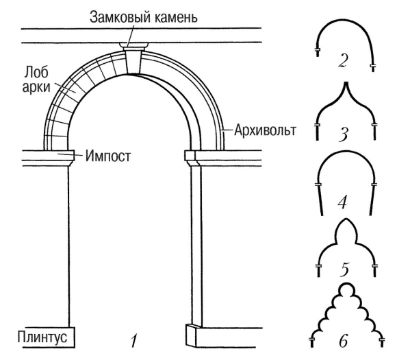 Арочные конструкции древнего Рима схема