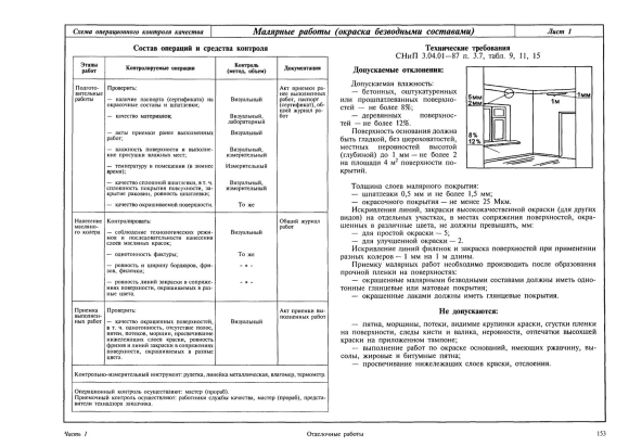 Схема операционного контроля качества штукатурных работ