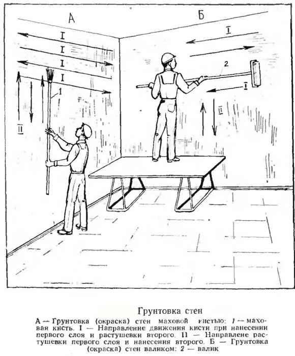 Схема организации малярных работ