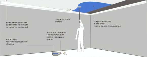 Окраска потолка водоэмульсионной краской