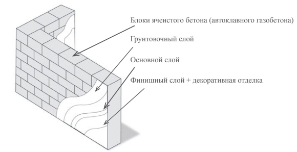 Схема стены из газобетонных блоков
