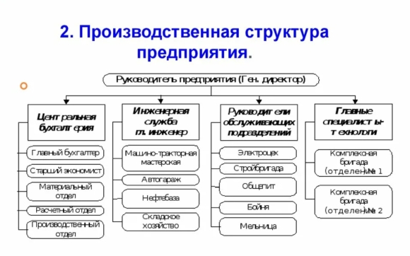 Структурная схема производственного предприятия