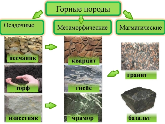 Изверженные осадочные и метаморфические горные породы