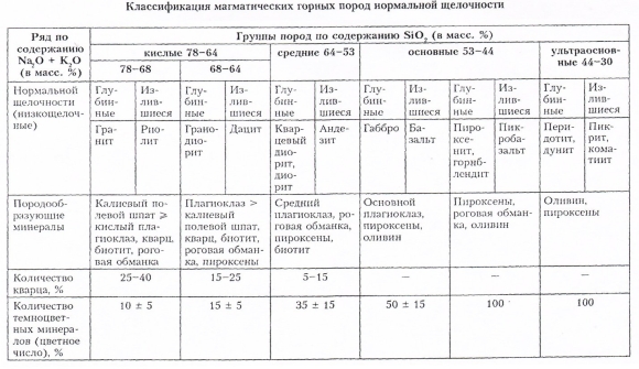 Классификация магматических горных пород