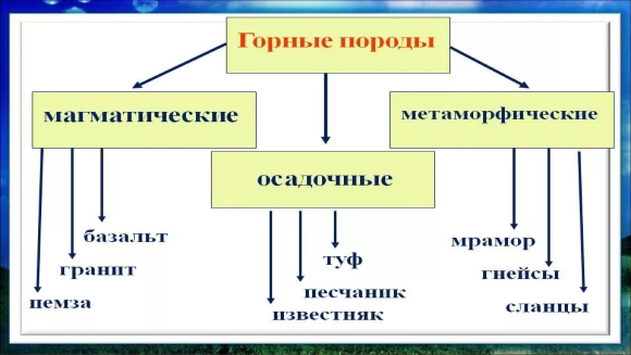 Магматические осадочные и метаморфические горные породы таблица