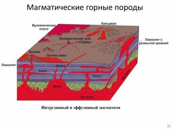 Формы залегания магматических горных пород батолит