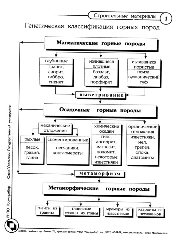 Классификация горных пород