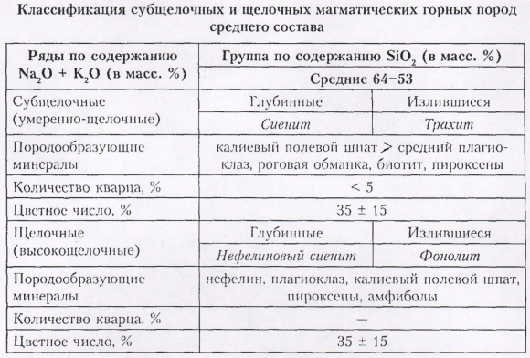 Классификация магматических
