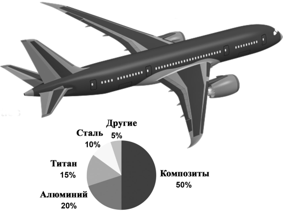 Композитные материалы в авиастроении