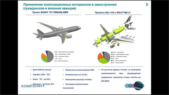 Композитные материалы в авиации