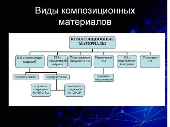 Виды полимерных композиционных материалов
