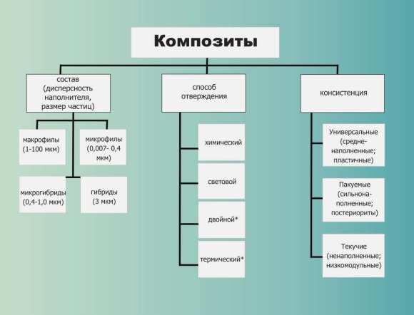 Стоматологические композиты классификация