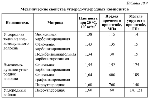 Сравнительная характеристика полимерных композиционных материалов