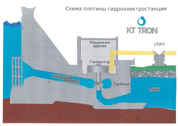 Схема турбины ГЭС И принцип работы