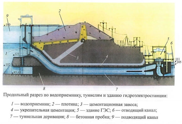 Схема гидротехнического сооружения плотины