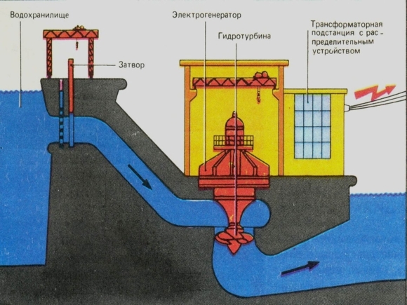Схема гидрогенератора ГЭС