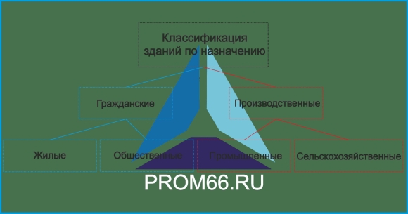 Классификация зданий по назначению