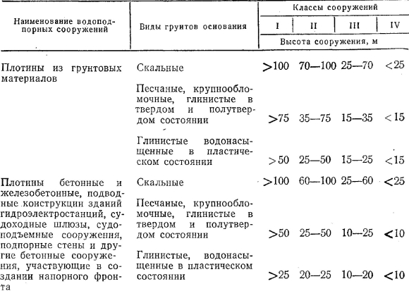 Классификация гидротехнических сооружений по классам