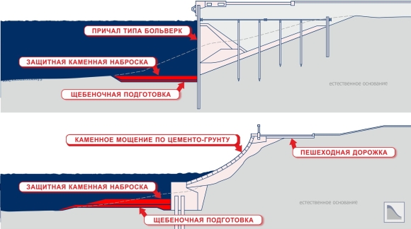 Причальные Набережные типа больверк