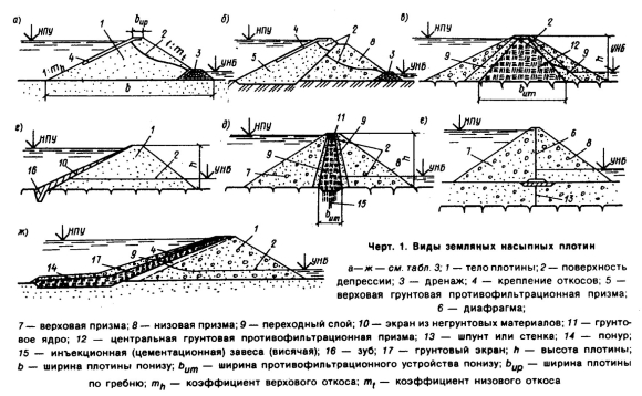 Цементационная завеса в основании плотины